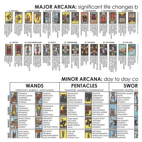 List of tarot cards (major and minor arcana)